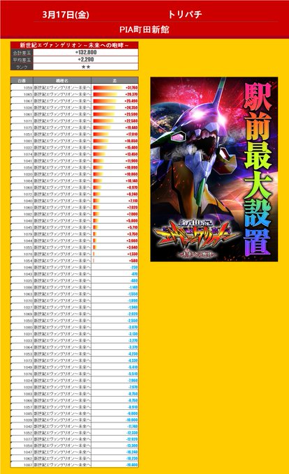 3/17(金)3日連続トリパチ(最終日).結果📝📌PIA町田新館1K=☆☆(+0.3)結果⏩️総差+132800 Av+