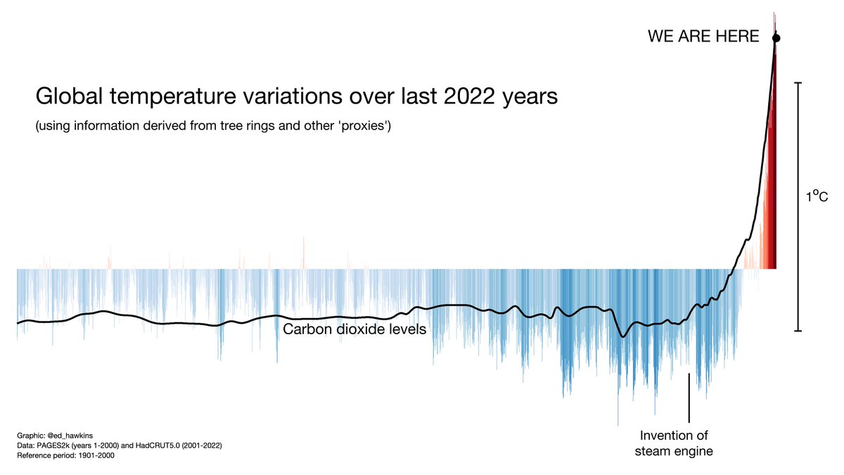 ProfRayWills's tweet photo. AR6 @IPCC_CH Synthesis Report approved
No surprises - human activities, mainly burning fossil fuels, have already warmed the climate by >1°C
Every bit of warming makes #CliimateChange impact more severe
Rapidly reducing emissions makes things less bad
#ClimateCrisis https://t.co/YaysVHPbXw