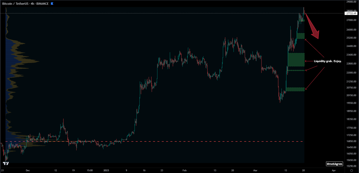 #Bitcoin

This entire move up is about to get deleted. All the liquidity rests below. Expensive lesson for you. 

Enjoy.