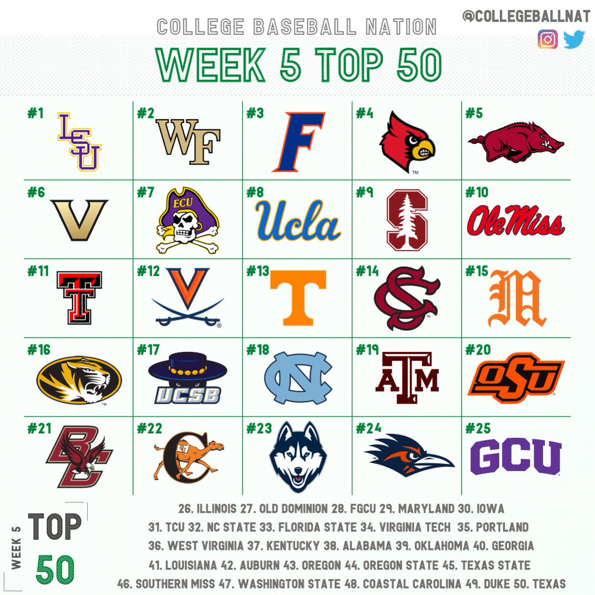 CollegeBallNat's tweet photo. 🚨 Week 5 Rankings 🚨

LSU is still top dog (cat?), but there's a new Tiger in the top 25--@MizzouBaseball! 

@UConnBSB, @UTSABSB, and @GCU_Baseball enter the top 25.

Where's your team? https://t.co/T8aI13vdPb
