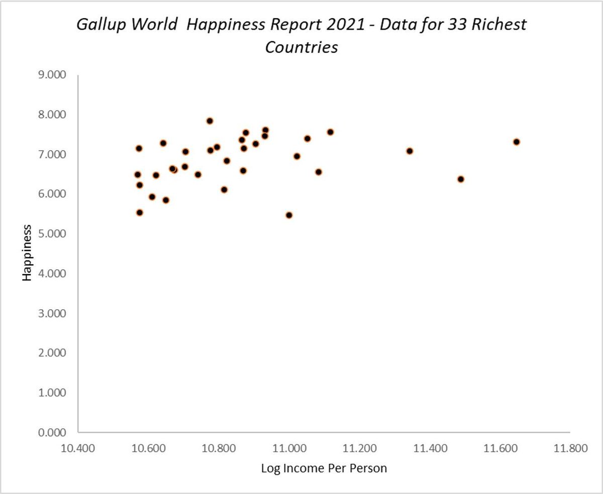 StevenHailAus's tweet photo. There is no statistically significant link between GDP per capita and anything that actually matters, in countries richer than about Estonia.

Scale of economic activity matters a lot in lower income countries, but not in already rich countries.

We all have focus illusion. https://t.co/6Y1fn7VVcx