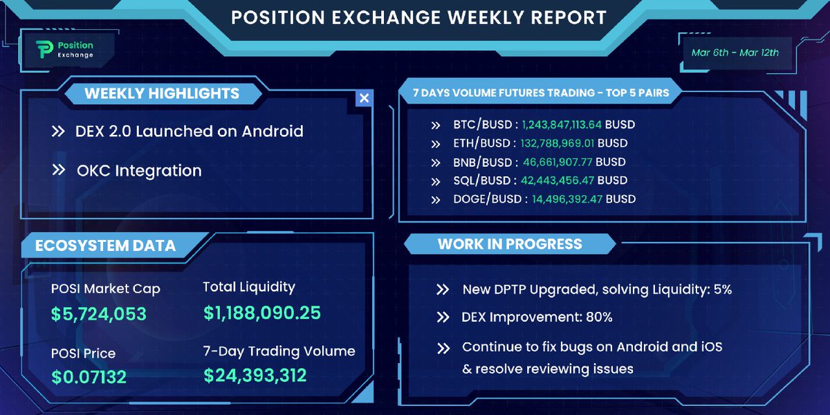 NextGenRichard's tweet photo. @PositionEx Last week's report ✍️

#POSI $POSI #POSIDEX #DPTP https://t.co/HX9yc3roQJ