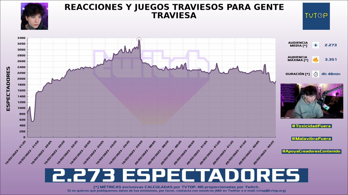 tvtop_es's tweet photo. ¡#xCry 🖤 HA EMITIDO en #Twitch! Nuestros datos 🧐 :

▶️ ESPECTADORES 👁️ : 2.273
▶️ MINUTO DE ORO 🔥 : 3.351 [23:44h]

#JustChatting #StreamerSimulator #DiabloIV #xCryboy https://t.co/2DKOrzfhkc