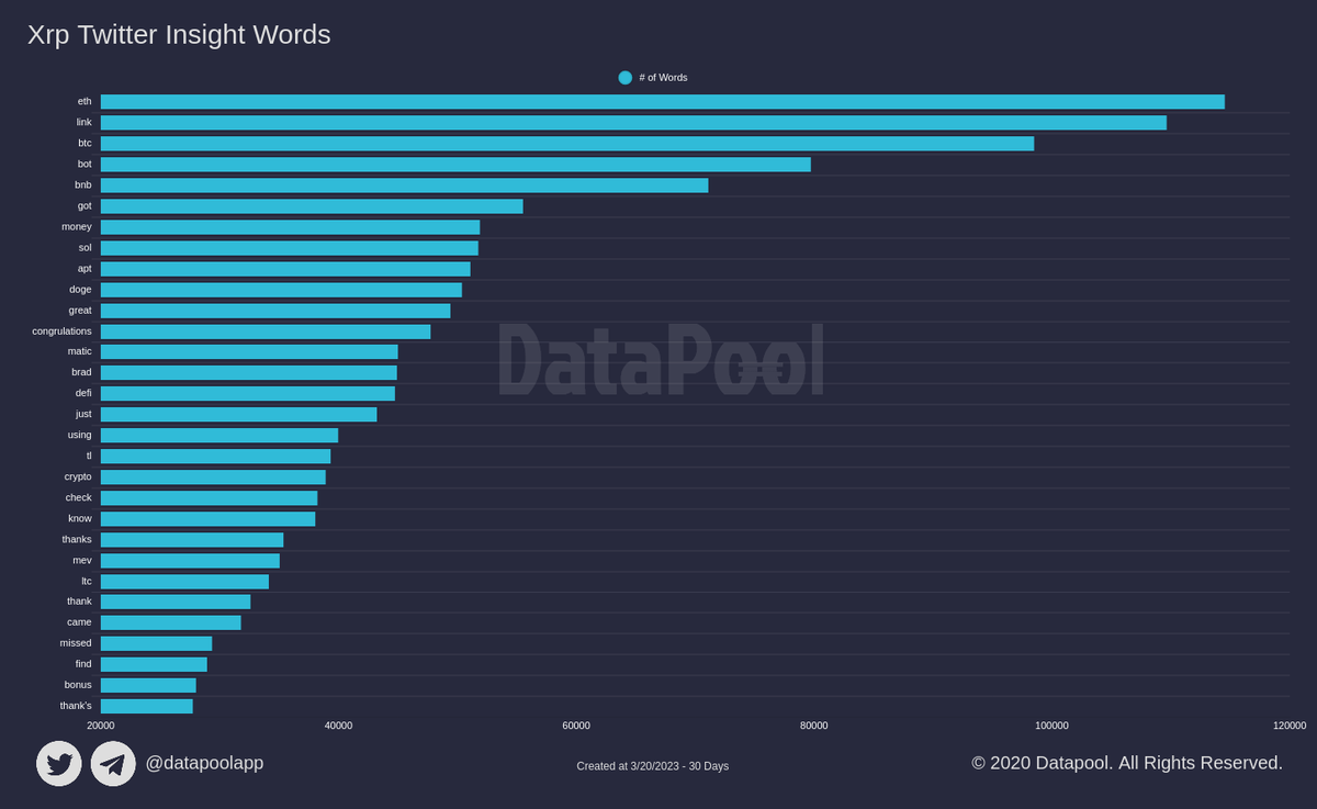 datapoolapp's tweet photo. Xrp Twitter Insight Words 

Last 30 Days
#btc #bitcoin #cryptocurrency
More Detail
👉https://t.co/dOF4NwWgLi https://t.co/VERqeKRGwr