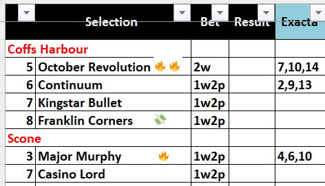 brianchegs's tweet image. #HorseRacingTips 🏇🇦🇺
After an Interesting weekend back to Country racing
#CoffsHarbour
5⃣October Revolution🔥🔥2w
8⃣Franklin Corners💸1w2p
@sconeraceclub
3⃣Major Murphy 🔥1w2p
Thrown in a couple  #Exactas
Will post my #Quaddies also
#Form2win
form2winapp.com/#/
FULL TIPS⬇️