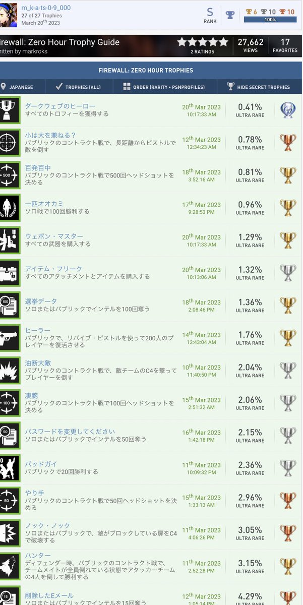 093Muck's tweet photo. Firewall Zero Hourトロコン🏆

凄い方達とご一緒に出来て楽しかったです。
扇風機くんにはたくさんVRを動かしてもらいました😊
長い時間の放置、ご協力していただいてありがとうございました✨ https://t.co/8fHyvbPHIl