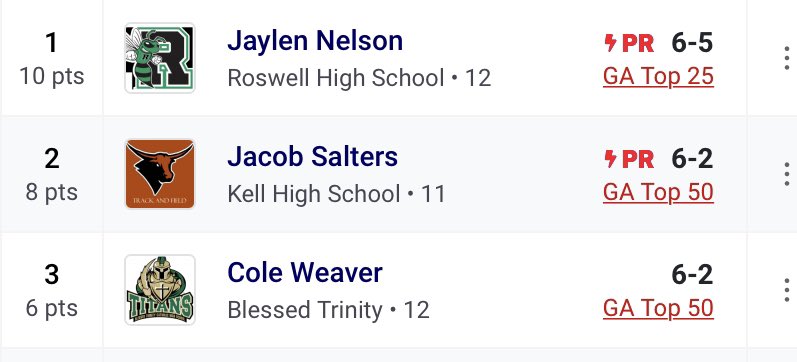 JaylenNelson_2's tweet image. Hit a new PB of 6’5 at Roswell Relays and 4 inches away from the school record @RoswellTrack