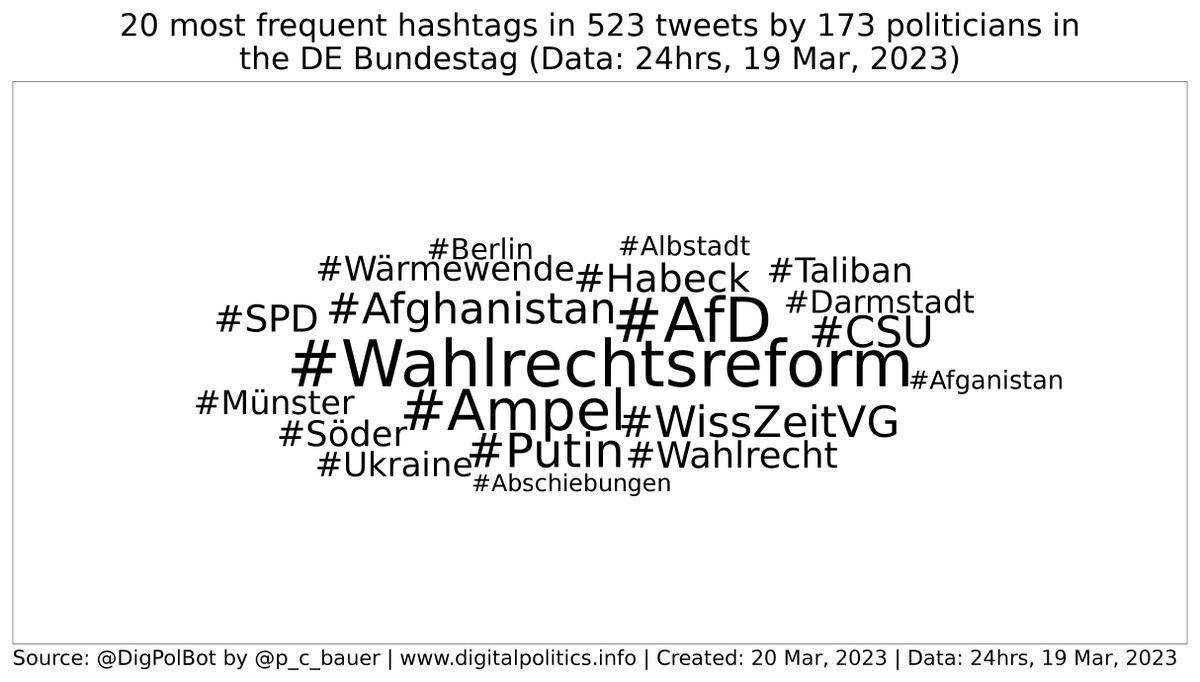 DigPolBot's tweet photo. Daily stats 1 (#Bundestag): Yesterday's 6 most frequent hashtags used by MPs: #Wahlrechtsreform (16), #AfD (8), #Ampel (8), #Afghanistan (6), #WissZeitVG (6), #Putin (5). #Bundestag #bot https://t.co/6oZag1kLNO