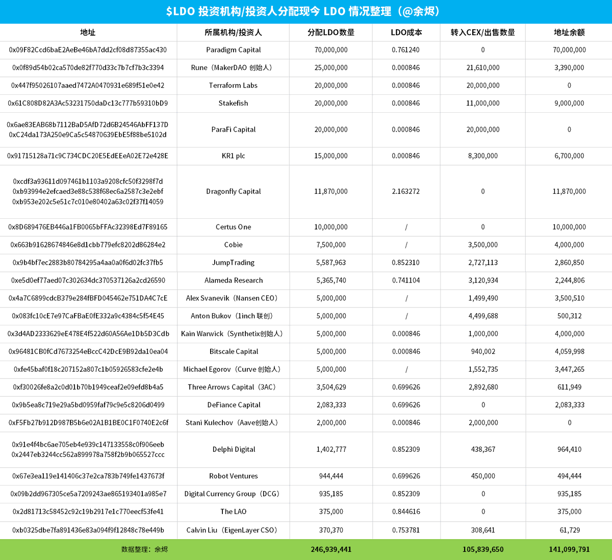 你想知道 #Lido 分配给投资人/机构/顾问的 $LDO 现今变动情况吗？他们是已经抛售，还是信仰 HODL？

📄我整理统计了目前我知道地址的投资人/机构/顾问手上的 LDO 变化情况，我们一起来看看哪些机构是钻石手一枚未动，哪些机构已清仓落袋👇

数据整理不易，感谢转发。

本条推文由 <a href="/LionDEX_CN/">LionDEX中文</a> 赞助