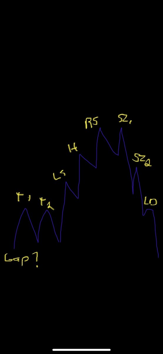 Next 500% play is gonna be a swing. I like msft 270 weeklys down to potentially 260 this week. Its at SZ1 rn on the macro and It’s about to retrace after LS to T2 top and micro LS top. Ideally I would like to enter the puts around 284.50 range but we will see what open looks like