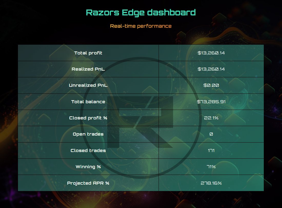 RazorsEdgeERC's tweet photo. Missed the $BTC/#altcoin run up?

Fear not, with The #RazorsEdge, you can always count on us generating real yield for our staked $FREQAI holders in any market condition.

We have been delivering outstanding real-time performance, with a profit of $13,260.14.

1/4

Continue 👇🧵 https://t.co/ZzDeQBlqgo