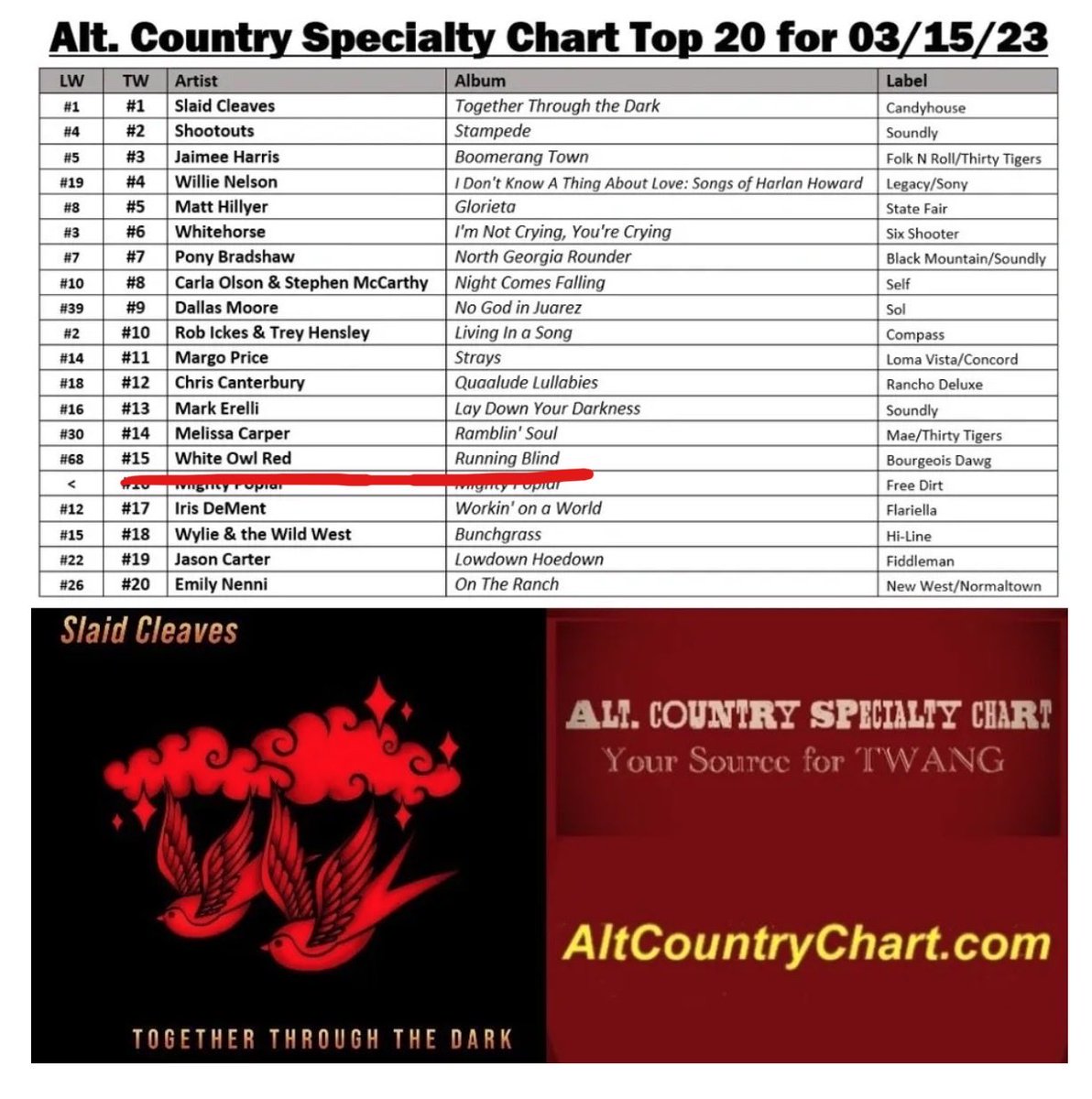 My new White Owl Red Album Running Blind hit #15 on the Alt Country Chart!  Album release date is 3/23/23 people!  You can pre-purchase at bandcamp and my website.  iTunes too I think.  :)