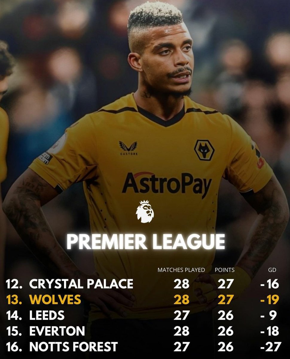 StatsWolver's tweet photo. Luta pelo rebaixamento está em andamento,São apenas 4 pontos entre o 12º e o último colocado, e tudo pode acontecer nos últimos 10 jogos da temporada.Os Wolves realmente não estão em uma boa posição, conquistando apenas 4 pontos dos últimos 5 e precisam começar a somar mais ponto https://t.co/xiPspNEVqZ