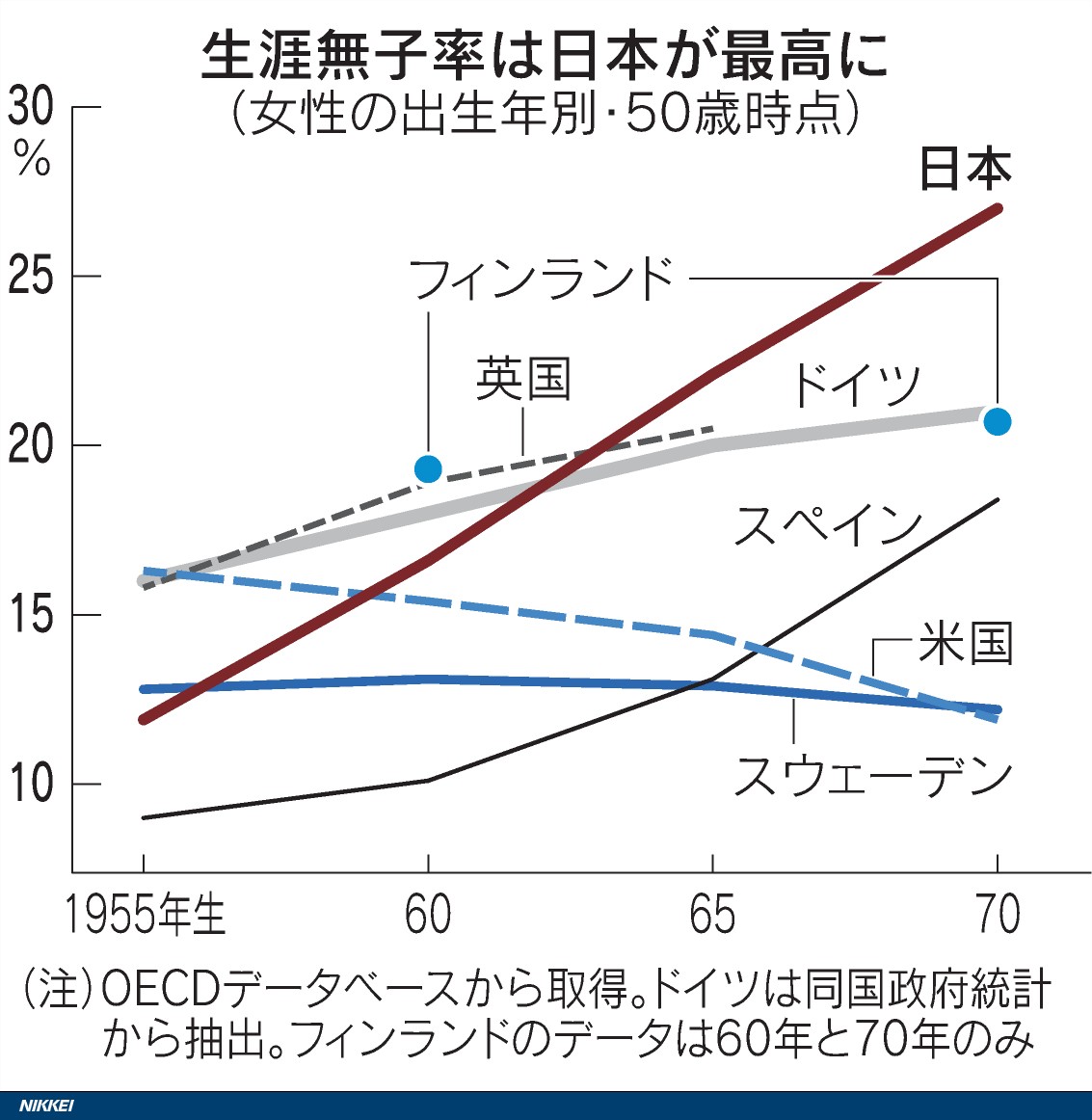 nikkeivdata's tweet photo. 日本経済新聞社が1月、「生涯子供なし、日本突出　50歳女性の27%」と報じたところ、SNSなどで大きな反響がありました。具体的な声を聞こうと2月に読者アンケートを実施。延べ5000を超える回答からは、子供を持たない人が背負う負担が浮かび上がりました。
#生涯子供なし
https://t.co/jrnhYiyEGA https://t.co/WLh6AyFqPe