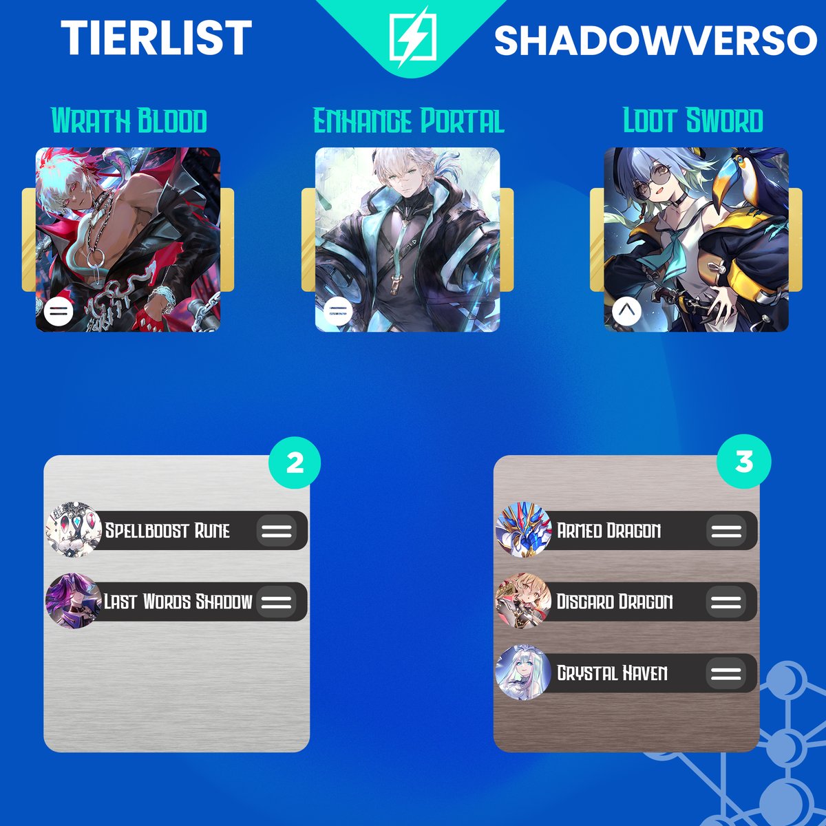 shadowverso's tweet photo. Tier List actualizada.

Descarga todos los mazos y sube de rango más rápidamente.

https://t.co/AAOEx9kZLk https://t.co/mik6KZi7y7