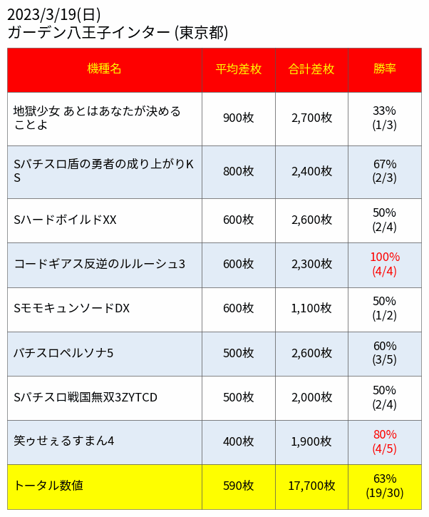 【Makotoスロット狙い🖍】
~東京都編~
3/26(日)
🌈ガーデン八王子インター
※週末日曜日+予想屋広告
~スロ狙い~
💥6.5号機&スマスロ10%以上
💥4台並び×1箇所
💥3台並び×2箇所
💥2台並び×3箇所
📌サミー系
良番から狙いはカバネリ🤩
抽選人数も少ないのでチャンス👍