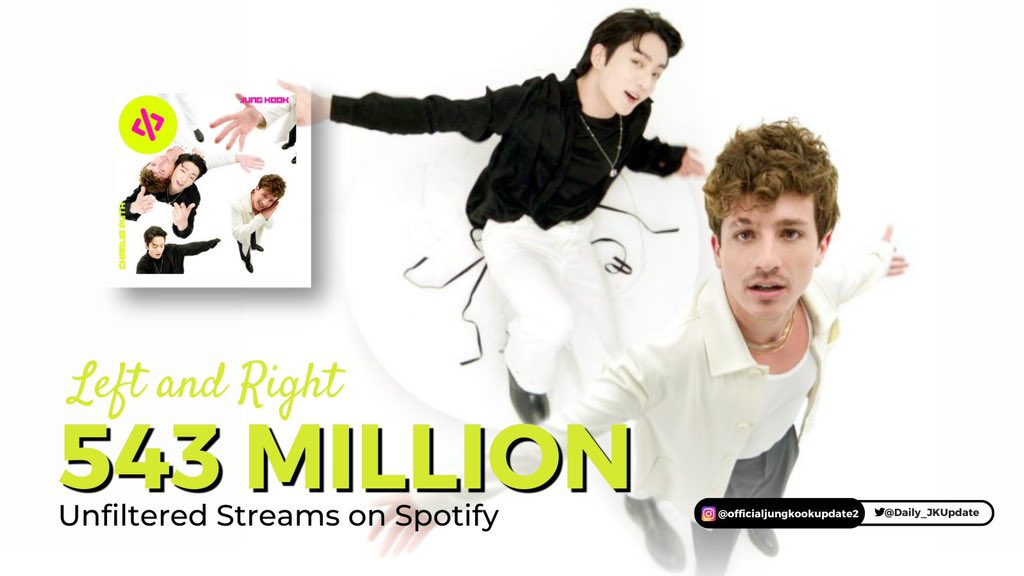 Daily_JKUpdate's tweet photo. 📊 “Left and Right” has surpassed 543MILLION streams on Spotify, the FASTEST song by K-pop/Korean Soloist to reach this milestone.✨

•D267: 1,214,648
•D268: 1,149,566 (-65,082)🔻

Total: 543,653,013

STREAM TO 1B FOR JUNGKOOK  #LeftandRight #BestMusicVideo #iHeartAwards https://t.co/fQ1hSYSoSM
