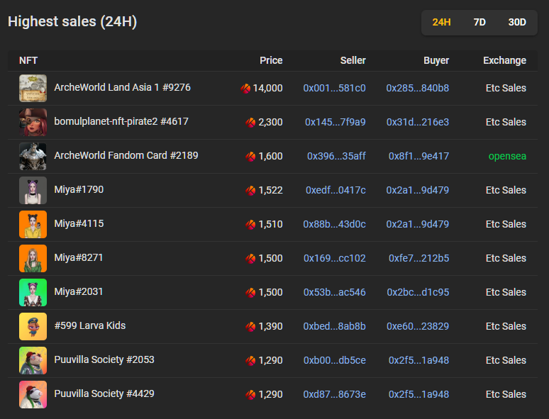 bigtaker_com's tweet photo. 📢 klaytn project Highest price sales list, past 24 hrs (2023/03/20)

- @ArcheWorld_NFT : 'ArcheWorld Land Asia 1 #9276' was traded 14,000Klay at Etc Sales.
 
#NFTSTAT #NFTs #NFTsales #NFTdrop #stakinggame #MetaverseGames #NFTtrading https://t.co/ffnglAJuKA