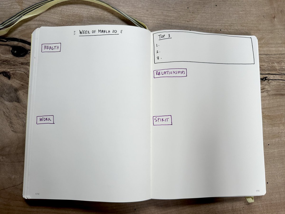 TaraViswanathan's tweet image. Weekly planning structure I created 8+ yrs ago and still use 🙏

- 4 main buckets 
- 3-5 goals in each bucket
- top 3 things I need to accomplish this week 
- read every morning and evening 
- check off progress through the week

Sunday evening routine, here we go! 💫