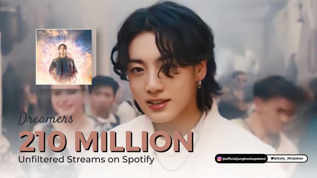 Daily_JKUpdate's tweet photo. 📊 “DREAMERS” by JUNGKOOK surpassed 210 MILLION streams on Spotify, the fastest Solo Song by a Korean Soloist to reach this in just 119 days.

•D118: 1,214,958
•D119: 1,218,989 (+4,031)🔺

Total : 210,757,145

STREAM TO 1B FOR JUNGKOOK  #LeftandRight #BestMusicVideo #iHeartAwards