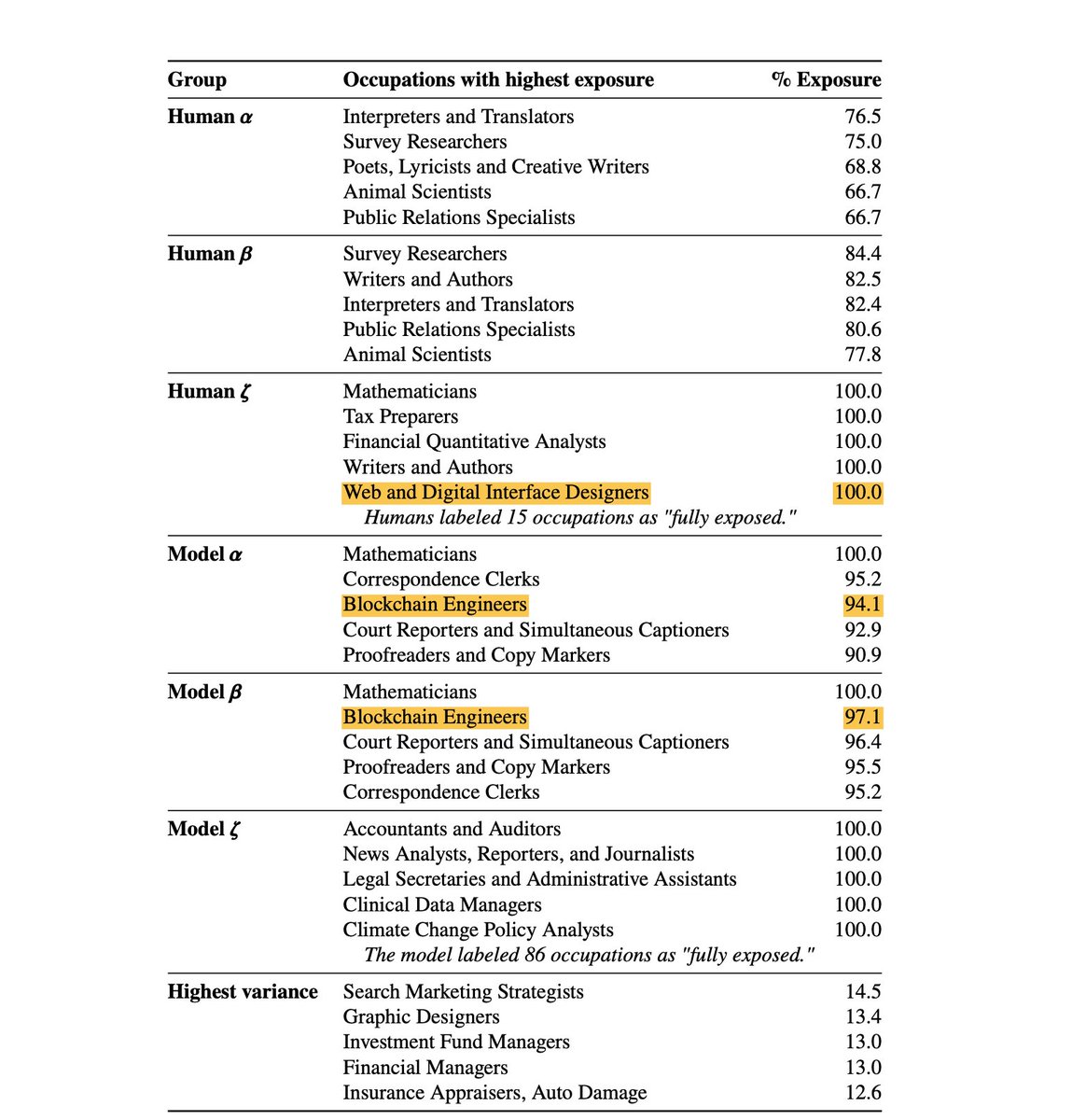 rubinovitz's tweet photo. Blockchain Engineers specifically called out as having high exposure, along with designers and others listed here. 

🧵 4/9 https://t.co/NdfzCNQEGq
