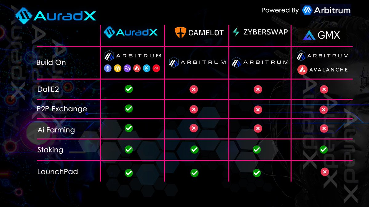 When it comes to DeFi projects, everyone has something unique to offer - and AuradX is no exception.

Here's a taste of what we're proud to bring to the table:

✅ DallE2(Text to Image Bot)
✅ P2P Exchange
✅ Ai Farming
✅ Ai Staking
✅ Ai Launchpad

A Thread 🧵👇