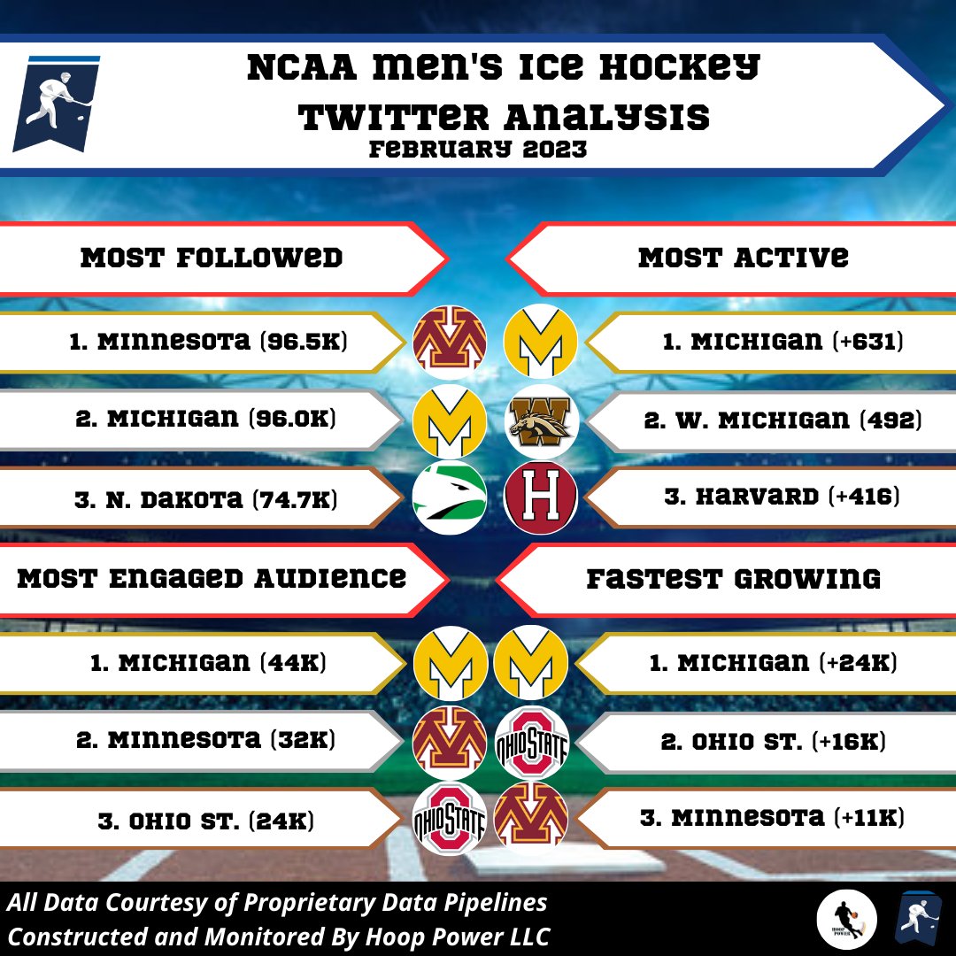 Here's a full analysis of the Men's #NCAAHockey Landscape on #Twitter in February 2023:

Most Followed:
- @GopherHockey (96.5k)

Most Engaged:
- @umichhockey (44k)

Most Active:
- @umichhockey (631)

Fastest Growing:
- @umichhockey (+24k)

#SocialAnalytics #GoBlue #PrideOnIce