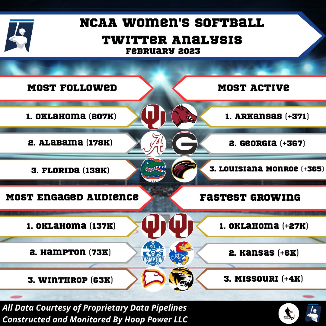 Here's a full analysis of the #NCAASoftball Landscape on #Twitter in February 2023: Most Followed: - @OU_Softball (207k) Most Engaged: - @OU_Softball (137k) Most Active: - @RazorbackSB (371) Fastest Growing: - @OU_Softball (+27k) #SoonerNation #BoomerSooner #WPS