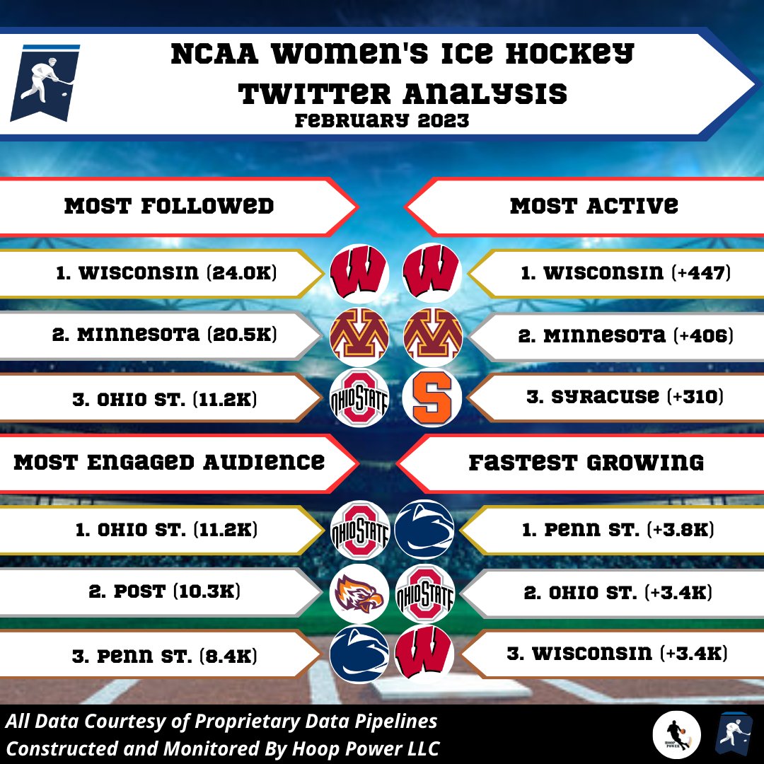 Here's a full analysis of the Women's #NCAAHockey Landscape on #Twitter in February 2023: Most Followed: - @BadgerWHockey (24k) Most Engaged: - @OhioStateWHKY (11.2k) Most Active: - @BadgerWHockey (447) Fastest Growing: - @PennStateWHKY (+3.8k) #WeAre #HockeyValley #Badgers