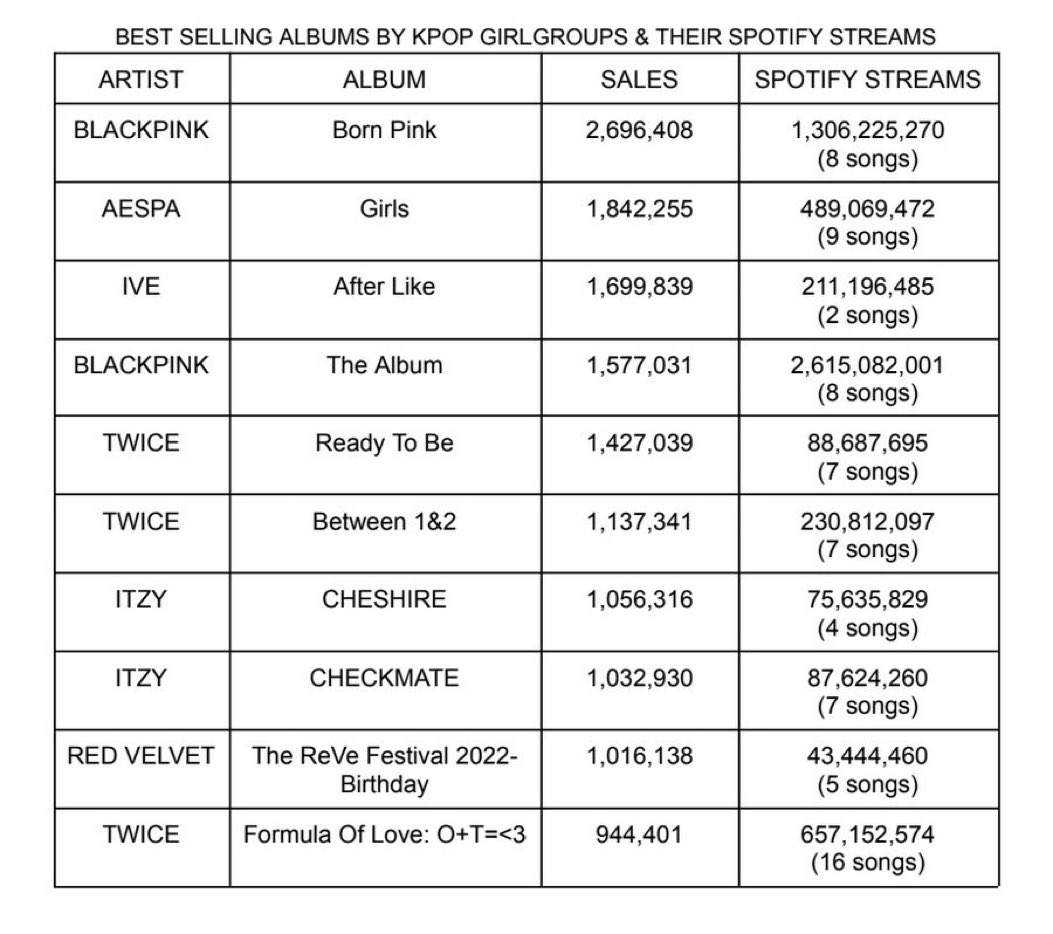 mari on Twitter "RT BLACKPINKGLOBAL BEST SELLING ALBUMS (Physical