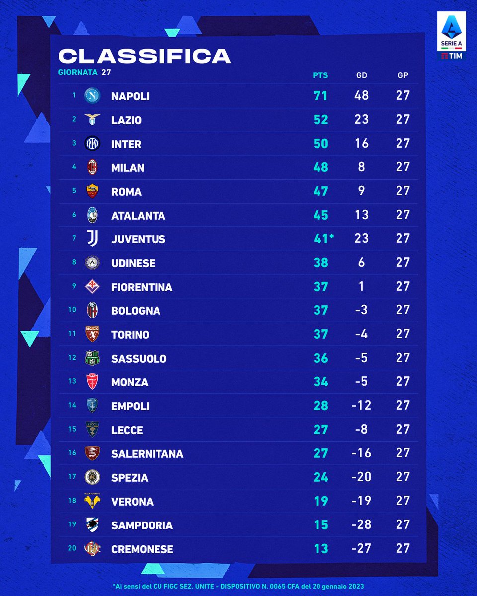 GeosangT's tweet photo. @SerieA @sscnapoli @OfficialSSLazio Juventus 41+15=56
Napoli 71

11×3=33

Juventus 56+33=89
Napoli 71-89=-18pts

□ 6승 0무 5패 = 18pts
□ 5승 3무 3패 = 18pts
□ 4승 6무 1패 = 18pts https://t.co/Q6pr0SroPK