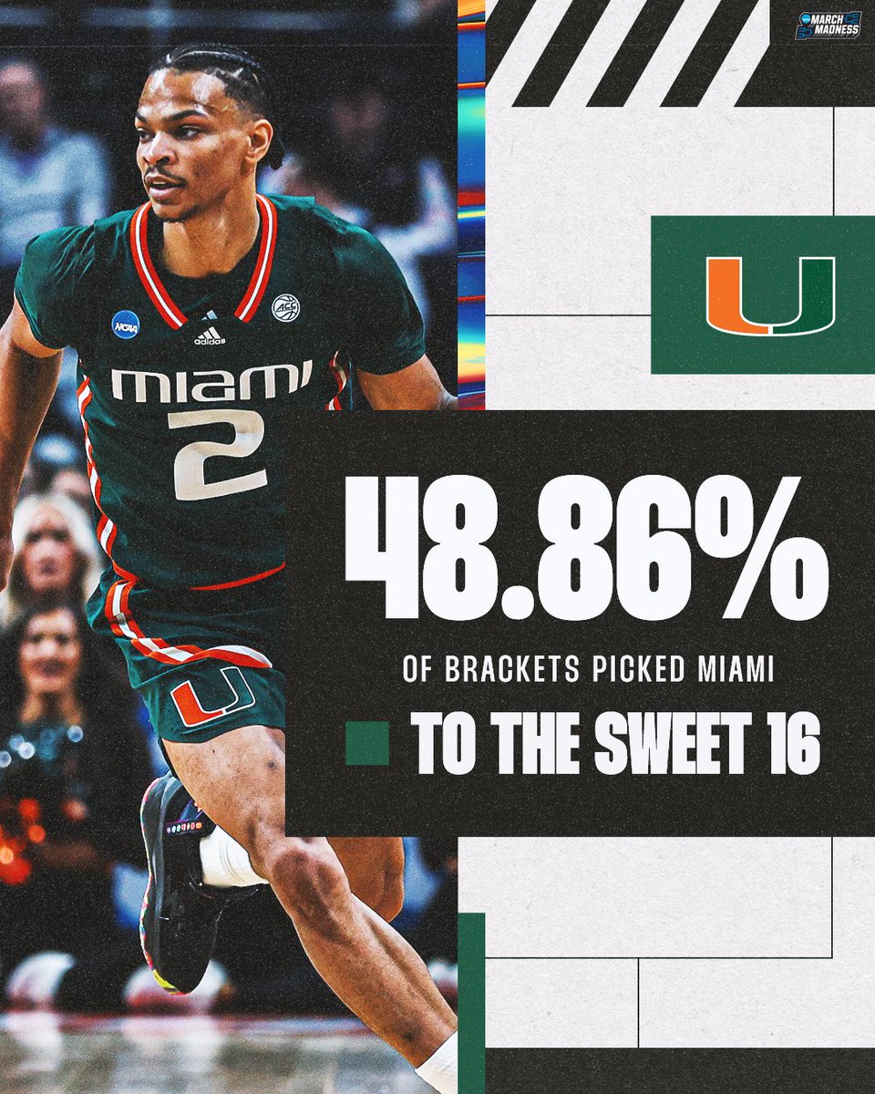 MarchMadnessMBB's tweet photo. The Canes are going back to the Sweet 16! #MarchMadness https://t.co/Apj5ZQOMwR