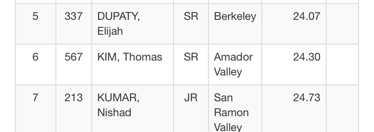 Once again hit a 200m PR,Finished top 10 in the meet.