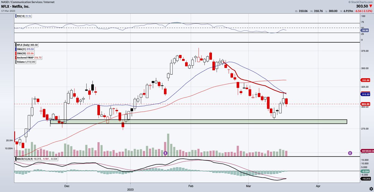 mathan23's tweet image. $NFLX notable play for this week. Keep an eye on this trade. #WhaleAlert #FlowPlay