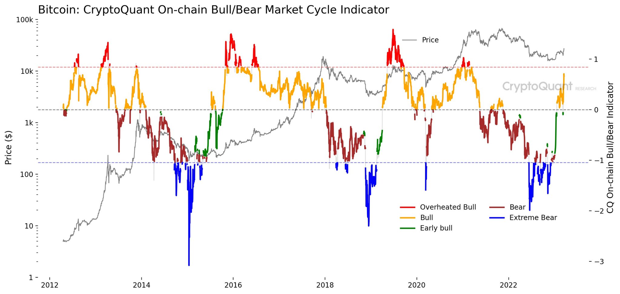  on chain bull/bear market cycle. Sumber: Cryptoquant