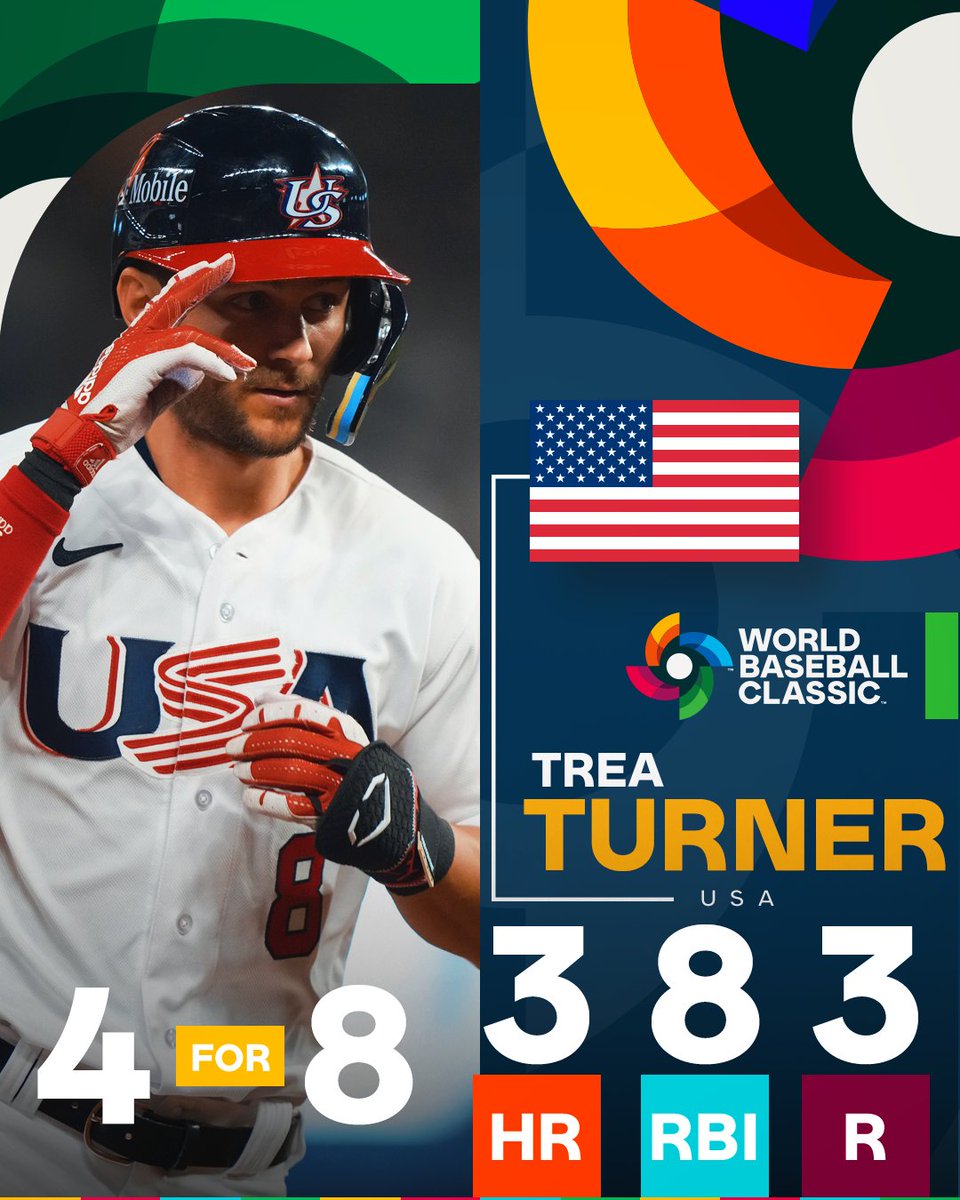 cosmos_bethub's tweet photo. One word to describe Trea Turner's last two games: GOAT🐐

#ForGlory🇺🇸 #WorldBaseballClassic #WorldBaseballClassic2023 #WBC #WBC2023 #MLB #TeamUSA #TeamCuba #web3casino #Metamask #cryptocasino #USA #BaseBall #worldbaseballclassicphx https://t.co/TlyHIR7We7