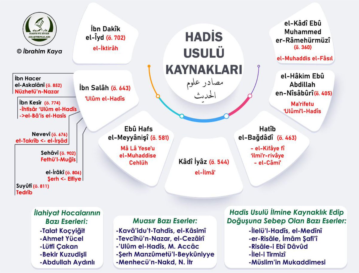 Hadismudafaa's tweet image. 🔴Hadis usulü 'yalan uydurma usulüdür' diyen M. İslamoğlu, bu listelediğimiz kaynakları hakkıyla okumadığına kani' olduğumuzu ifade etmek isterim. Emin olun ki, metni koruma mekanizması olan sened işleyişi bir mucizedir. Bu kaynaklar, bunu ayan ortaya koymaktadır.

|İbrahim KAYA