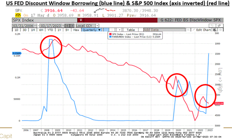LLequeu's tweet photo. While the FED balance sheet has expanded last week, this expansion is mostly linked to the $152 billion banks borrowed from the #discountwindow. https://t.co/roWjwSmft1