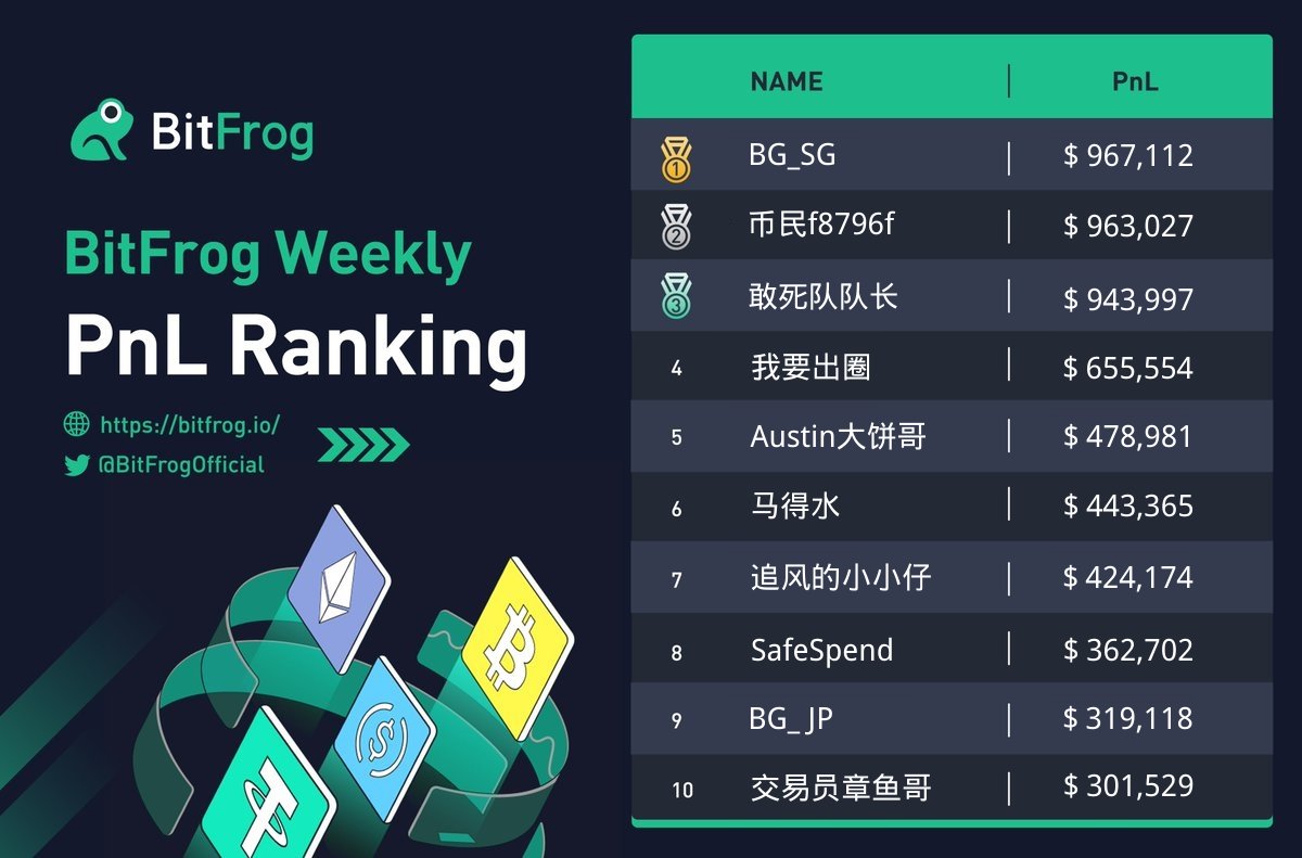 🏆Weekly #crypto #trader ranking on BitFrog

🤩Follow our top 10  PnL gainers on bitfrog.io 

🗓️Data below is based on cumulative #PnL  from Mar.13th-Mar.19th（GMT+8）

#Web3 #blockchain #web3community