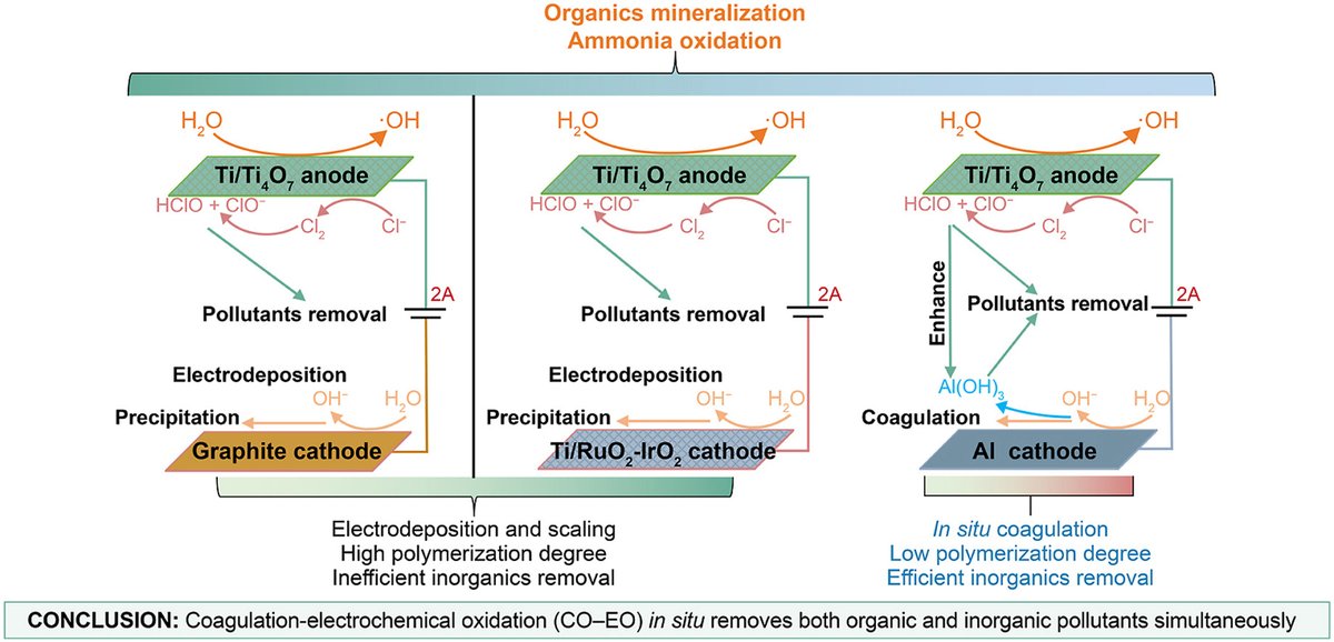 ESEjournal's tweet image. How to treat challenging #wastewater like #leachate concentrate? Researchers from @UM_1981 @hkust find a way using an in situ #coagulation-#electrochemical oxidation (CO-EO) system. #OpenAccess 
sciencedirect.com/science/articl…
