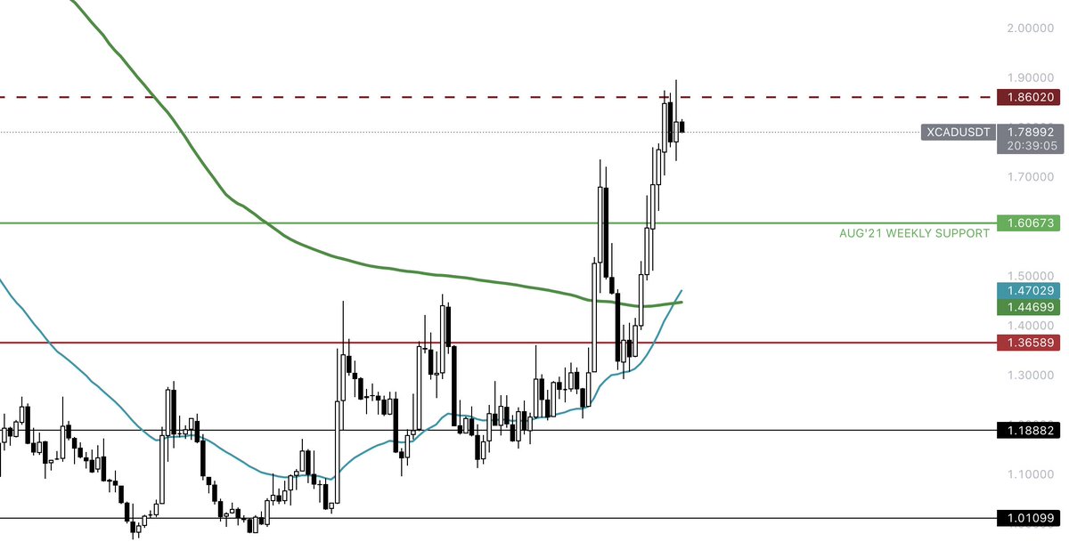 $XCAD respecting the key 🔑 level so far, important to take note on how it reacts to this level in the next 24/48 hours 🤝 I’ll post any updates from the system if it gives any triggers 🚀 #XCAD