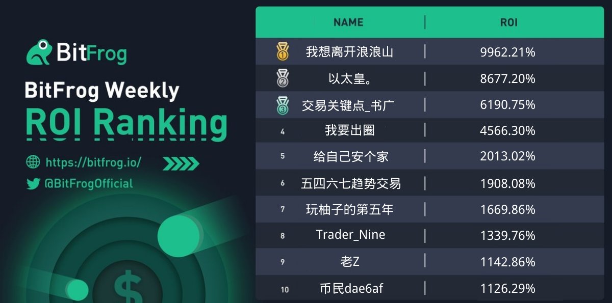 🏆Weekly #crypto #trader ranking on BitFrog

🤩Follow our top 10 ROI gainers on bitfrog.io 

🗓️Data below is based on #ROI  from Mar.13th-Mar.19th（GMT+8）

#web3community #blockchain
