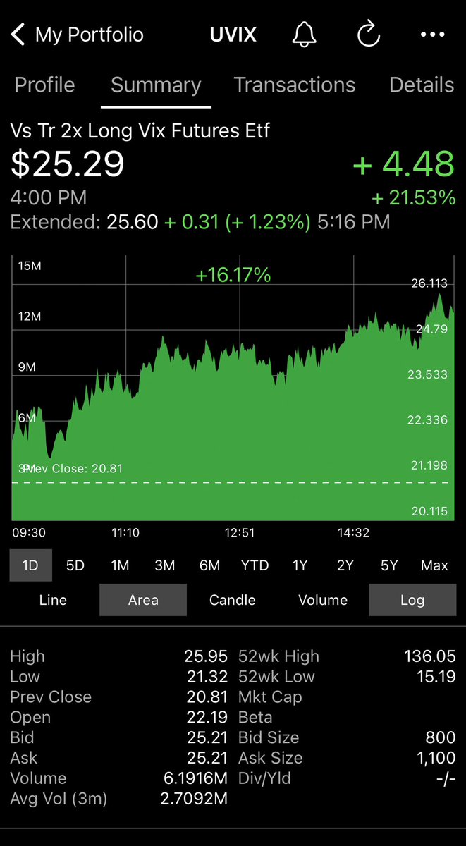 UVIX_Trader's tweet photo. March 17, 2023    The  242nd day of trading for $UVIX

Back to the upside for UVIX today, sporting its 4th decent increase in the last 6 days. 

#UVIX closed near the high of the day at $25.29 up $4.48 or 21.5% on very heavy volume. https://t.co/DmQGRlH5eM