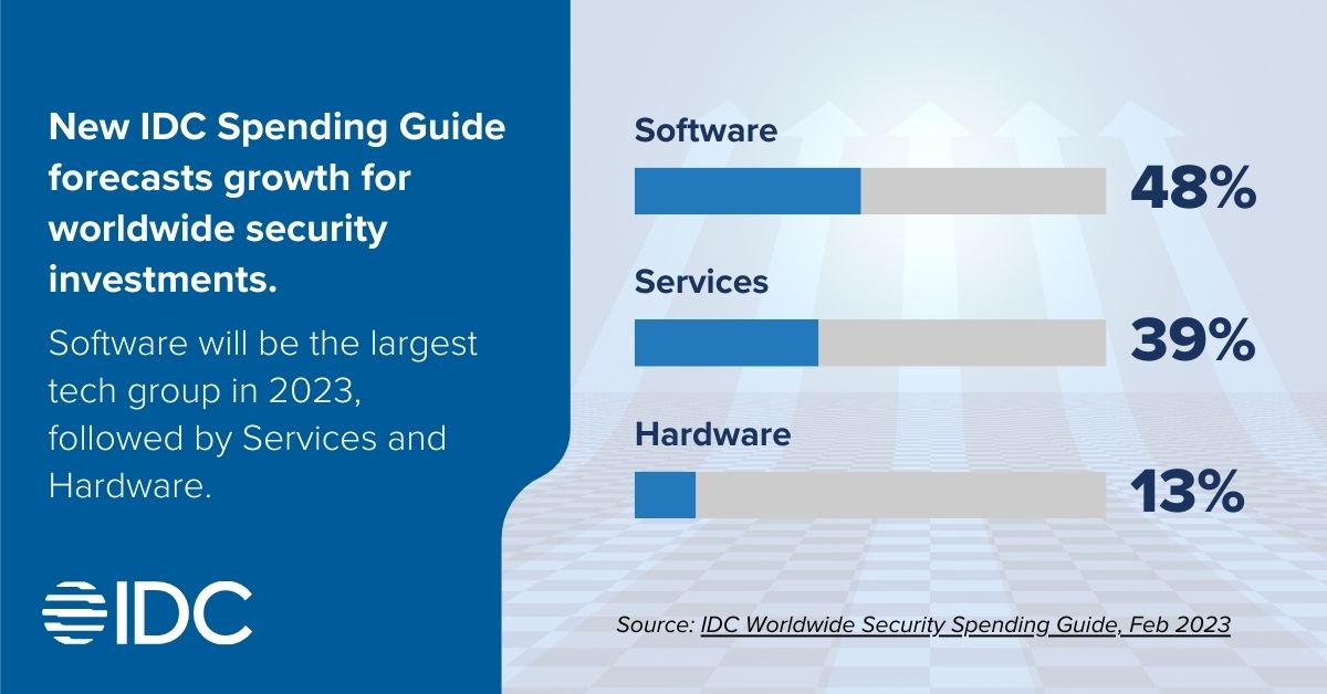 IDC's tweet photo. According to the new IDC Worldwide Security Spending Guide, WW spending on security solutions and services is forecast to increase by 12.1% compared to 2022. Read more in our latest Press Release: https://t.co/DbvGCD9NXq #cybersecurity #spendingguide https://t.co/GP6qP5VCc0