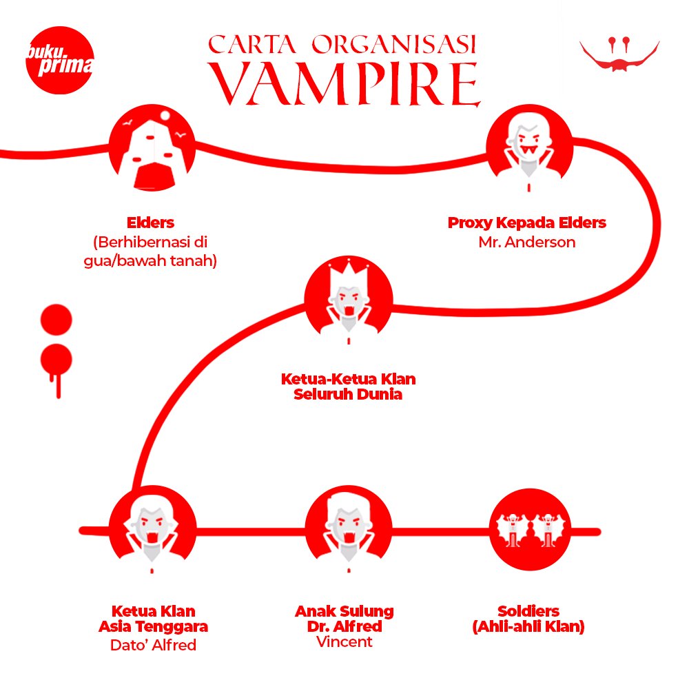 BukuPrima's tweet photo. Untuk pengetahuan korang, Klan Vampire dalam novel Seringai ni dah wujud sejak awal tamadun manusia lagi. Mereka berhibernasi di dalam gua dan bawah tanah.
Berjayakah mereka menguasai dunia setelah sekian lama berhibernasi?
#bukuprima #seringai #bakalterbit #novelseram https://t.co/qGQbGMOObS