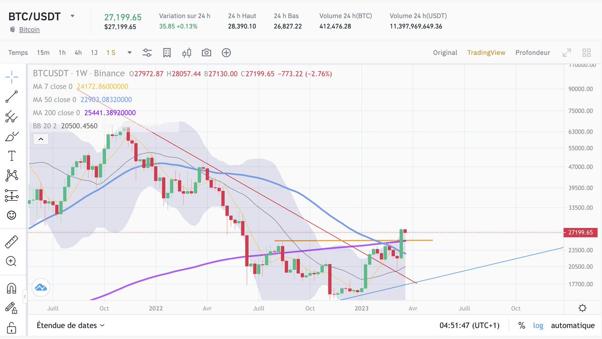 Et bien voila une belle grosse verte hebdo. Elle reprend la MA200(violet) et explose la resistance à 25.200$. 
un petit repli sur 25k, je paye au brake H4 pour 28k, 34k, 45k en TP  #Bitcoin