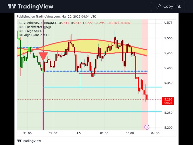 TradingView trade ICP 5 minutes