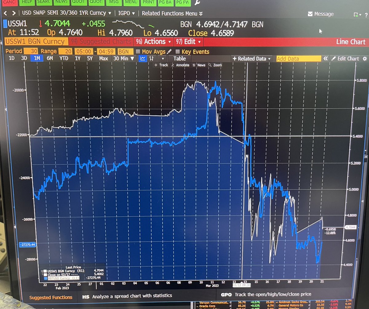 DavidQMeier's tweet photo. You think with #bitcoin you are trading the collapse of the financial system? No, anon, you are trading monetary policy. https://t.co/wy34d1CDdV