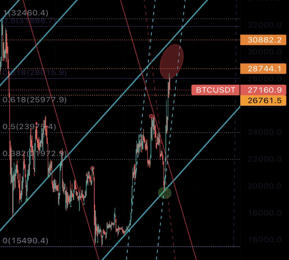 BigWickRick's tweet photo. $BTC Right now ~28k-30.8k is my short zone. This is the first clear short of this uptrend after the last low for me https://t.co/XwxIDdbOvz