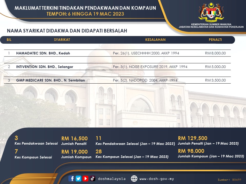doshmalaysia's tweet photo. Maklumat Terkini Tindakan PENDAKWAAN dan KOMPAUN Bagi Tempoh :-
6 Mac 2023 hingga 19 Mac 2023
Sumber : Bahagian Dasar Antarabangsa dan Pembangunan Penyelidikan (BDAPP)
#JKKP
#DOSH
#PreventiveCulture
#StrictEnforcement
#ZeroCorruption
#BDAPP https://t.co/KLRDGpMLGw